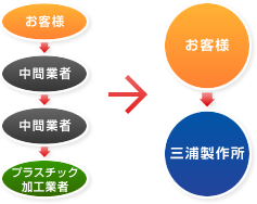 流通通路見直しのご提案